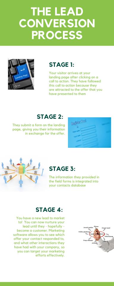 Copy of lead conversion process