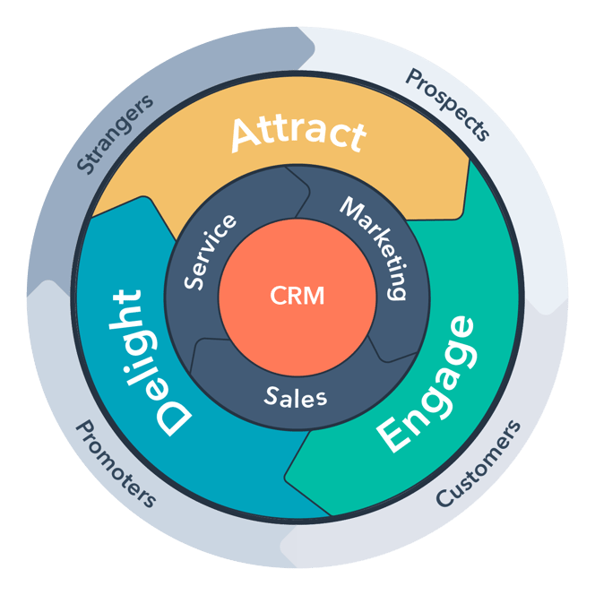 HubSpot Flywheel for flywheel and telemarketers blog post with ability growth partners