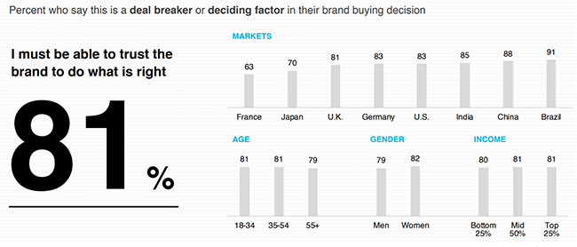 brand-trust