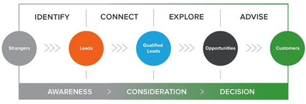 sales-methodology